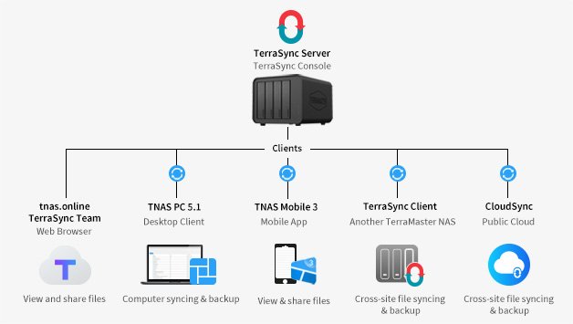 TerraSync